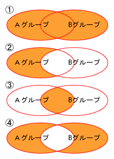 グループ演算(グループ組み合わせ)のイメージ図