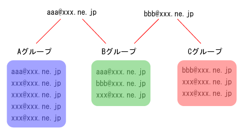 GroupMail(グループメール)は、送信先データにグループ情報を付加するのではなく、グループのリストを作成するため、1つの送信先を複数グループに登録する事ができます。