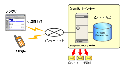 GroupMail(グループメール)システムイメージ図